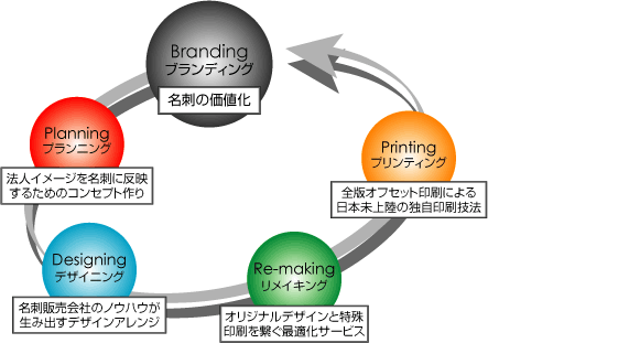 ブランディングコンテンツ
