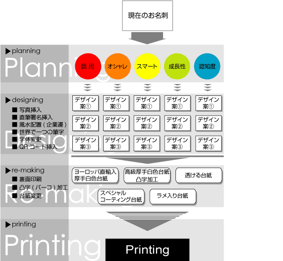 ブランディングイメージ図